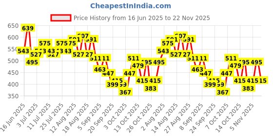 myntra.com Mast & Harbour Geometric Printed Square Neck Gathers Tie-Ups Crop Top mast & harbour Price History Graph from 16 Jun 2025 to 22 Nov 2025