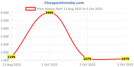 myntra.com Mast & Harbour Geometric Printed Structured Handheld Bag mast & harbour Price History Graph from 13 Aug 2025 to 4 Oct 2025