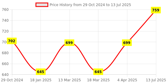 myntra.com Mast & Harbour Geometric Printed Structured Handheld Bag With Tasselled mast & harbour Price History Graph from 29 Oct 2024 to 13 Jul 2025