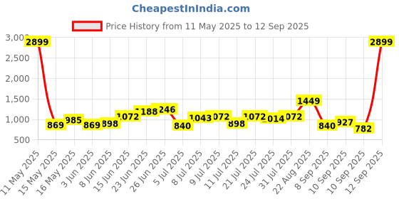 myntra.com Mast & Harbour Geometric Printed Structured Shoulder Bag mast & harbour Price History Graph from 11 May 2025 to 12 Sep 2025