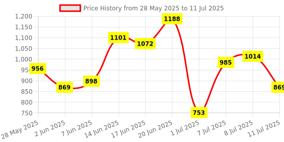 myntra.com Mast & Harbour Geometric Printed Structured Shoulder Bag mast & harbour Price History Graph from 28 May 2025 to 11 Jul 2025
