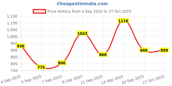 myntra.com Mast & Harbour Geometric Printed Structured Shoulder Bag mast & harbour Price History Graph from 4 Sep 2025 to 27 Oct 2025