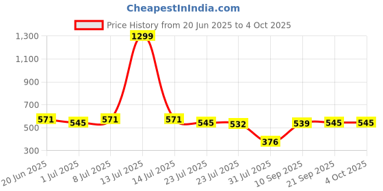 myntra.com Mast & Harbour Geometric Printed Structured Tote Bag mast & harbour Price History Graph from 20 Jun 2025 to 4 Oct 2025