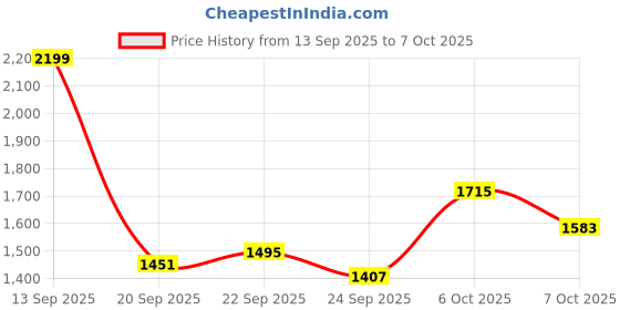 myntra.com Mast & Harbour Geometric Printed V-Neck Pullover mast & harbour Price History Graph from 13 Sep 2025 to 7 Oct 2025