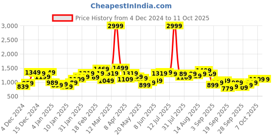 myntra.com Mast & Harbour Geometric Self Design Cardigan With Camisole mast & harbour Price History Graph from 4 Dec 2024 to 11 Oct 2025