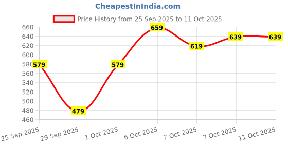 myntra.com Mast & Harbour Geometric Self-Design Crew Neck Pullover mast & harbour Price History Graph from 25 Sep 2025 to 11 Oct 2025