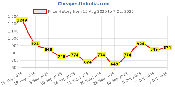 myntra.com Mast & Harbour Geometric Self Design Pullover mast & harbour Price History Graph from 15 Aug 2025 to 6 Oct 2025