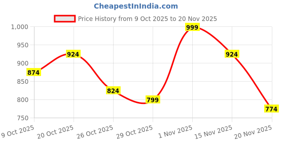 myntra.com Mast & Harbour Geometric Self Design Pullover mast & harbour Price History Graph from 9 Oct 2025 to 19 Nov 2025