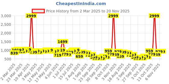 myntra.com Mast & Harbour Geometric Self-Design Shirt With Trousers Co-Ord Set mast & harbour Price History Graph from 2 Mar 2025 to 20 Nov 2025