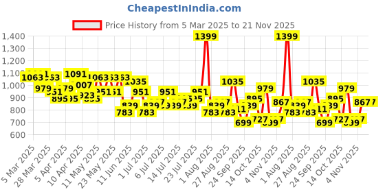 myntra.com Mast & Harbour Geometric Self-Design Spread Collar Shirt with Shorts mast & harbour Price History Graph from 5 Mar 2025 to 20 Nov 2025