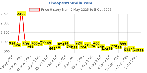 myntra.com Mast & Harbour Geometric Structured Handheld Bag mast & harbour Price History Graph from 9 May 2025 to 4 Oct 2025