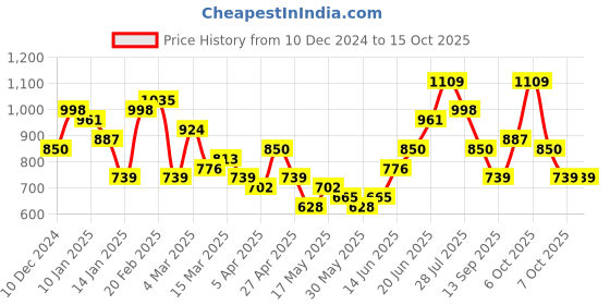 myntra.com Mast & Harbour Geometric Structured Shoulder Bag with Quilted mast & harbour Price History Graph from 10 Dec 2024 to 15 Oct 2025