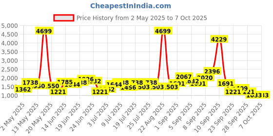 myntra.com Mast & Harbour Geometric Textured Handheld Bag mast & harbour Price History Graph from 2 May 2025 to 7 Oct 2025