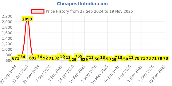 myntra.com Mast & Harbour Geometric Textured Shopper Tote Bag mast & harbour Price History Graph from 27 Sep 2024 to 19 Nov 2025