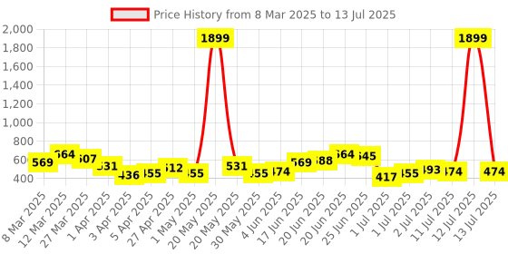 myntra.com Mast & Harbour Geometric Textured Structured Baguette Bag mast & harbour Price History Graph from 8 Mar 2025 to 13 Jul 2025