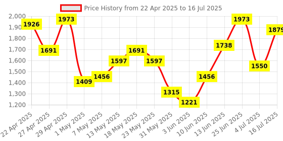 myntra.com Mast & Harbour Geometric Textured Structured Handheld Bag mast & harbour Price History Graph from 22 Apr 2025 to 16 Jul 2025