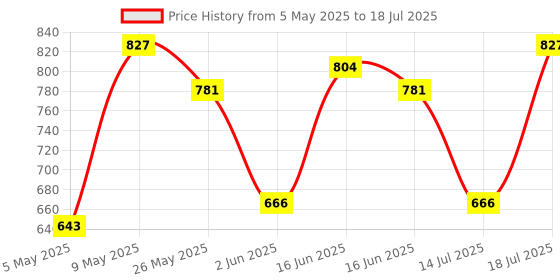 myntra.com Mast & Harbour Geometric Textured Structured Satchel mast & harbour Price History Graph from 5 May 2025 to 14 Jul 2025