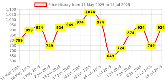 myntra.com Mast & Harbour Geometric Textured Structured Satchel mast & harbour Price History Graph from 11 May 2025 to 11 Jul 2025