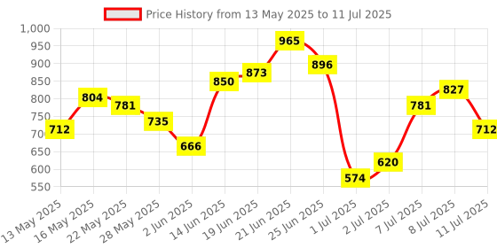 myntra.com Mast & Harbour Geometric Textured Structured Satchel mast & harbour Price History Graph from 13 May 2025 to 11 Jul 2025