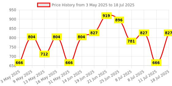 myntra.com Mast & Harbour Geometric Textured Structured Satchel Bag mast & harbour Price History Graph from 3 May 2025 to 11 Jul 2025