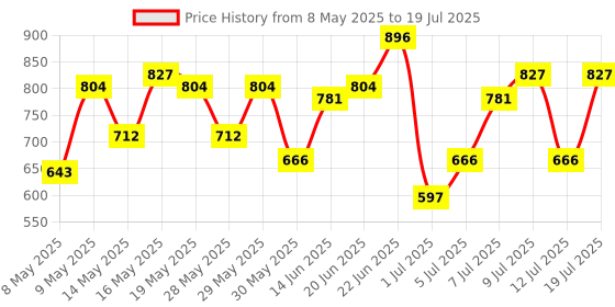 myntra.com Mast & Harbour Geometric Textured Structured Satchel Bag mast & harbour Price History Graph from 8 May 2025 to 12 Jul 2025