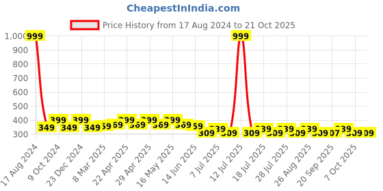 myntra.com Mast & Harbour Girls Black Typography Printed Puff Sleeves Pure Cotton T-shirt mast & harbour Price History Graph from 17 Aug 2024 to 21 Oct 2025