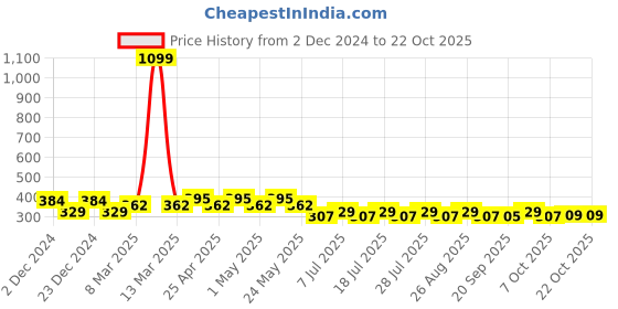 myntra.com Mast & Harbour Girls Black Typography Printed Pure Cotton Boxy T-Shirt mast & harbour Price History Graph from 2 Dec 2024 to 20 Oct 2025