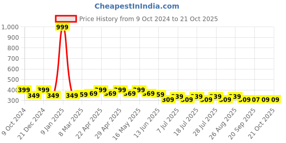 myntra.com Mast & Harbour Girls Black Typography Printed Pure Cotton T-shirt mast & harbour Price History Graph from 9 Oct 2024 to 21 Oct 2025