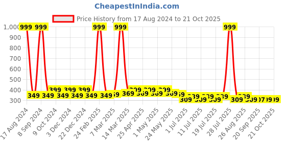 myntra.com Mast & Harbour Girls Black Typography Printed T-shirt mast & harbour Price History Graph from 17 Aug 2024 to 21 Oct 2025