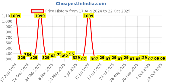 myntra.com Mast & Harbour Girls Blue Typography Printed Boxy T-shirt mast & harbour Price History Graph from 17 Aug 2024 to 21 Oct 2025