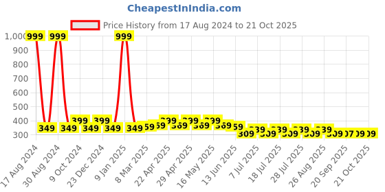 myntra.com Mast & Harbour Girls Blue Typography Printed Cotton T-shirt mast & harbour Price History Graph from 17 Aug 2024 to 21 Oct 2025