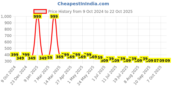 myntra.com Mast & Harbour Girls Blue Typography Printed Cotton T-shirt mast & harbour Price History Graph from 9 Oct 2024 to 21 Oct 2025