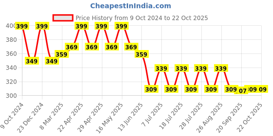 myntra.com Mast & Harbour Girls Blue Typography Printed Cotton T-shirt mast & harbour Price History Graph from 9 Oct 2024 to 21 Oct 2025