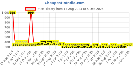 myntra.com Mast & Harbour Girls White & Red Graphic Printed Cotton T-shirt mast & harbour Price History Graph from 17 Aug 2024 to 5 Dec 2025