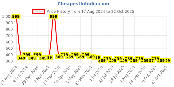 myntra.com Mast & Harbour Girls White Puff Sleeves Pure Cotton T-shirt mast & harbour Price History Graph from 17 Aug 2024 to 21 Oct 2025