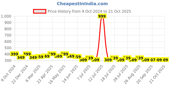 myntra.com Mast & Harbour Girls White Typography Printed Puff Sleeves Pure Cotton T-shirt mast & harbour Price History Graph from 9 Oct 2024 to 21 Oct 2025
