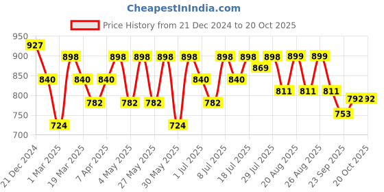 myntra.com Mast & Harbour Glen Checked Top Skirt & Blazer Co-Ord Set mast & harbour Price History Graph from 21 Dec 2024 to 20 Oct 2025