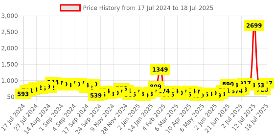 myntra.com Mast & Harbour Glossy Solid Structured Sling Bag mast & harbour Price History Graph from 17 Jul 2024 to 15 Jul 2025
