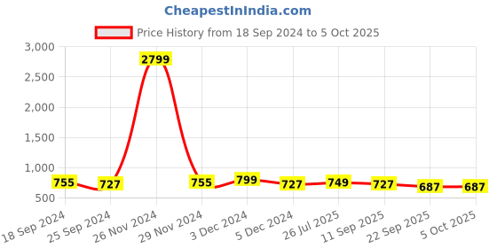 myntra.com Mast & Harbour Gold-Toned Embellished Open Toe Block Heels mast & harbour Price History Graph from 18 Sep 2024 to 5 Oct 2025