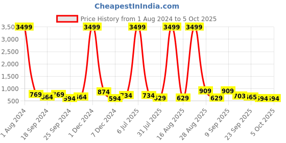 myntra.com Mast & Harbour Gold-Toned Embellished Party Block Heels mast & harbour Price History Graph from 1 Aug 2024 to 4 Oct 2025