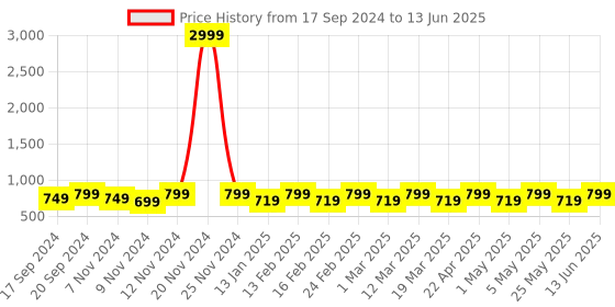 myntra.com Mast & Harbour Gold-Toned Open Toe Block Heels mast & harbour Price History Graph from 17 Sep 2024 to 13 Jun 2025