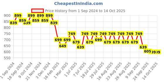myntra.com Mast & Harbour Gold toned Party Wedge Sandals mast & harbour Price History Graph from 1 Sep 2024 to 13 Oct 2025
