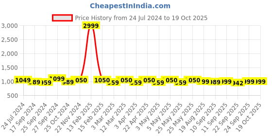 myntra.com Mast & Harbour Gold Toned Textured Kitten Heeled Pumps mast & harbour Price History Graph from 24 Jul 2024 to 18 Oct 2025