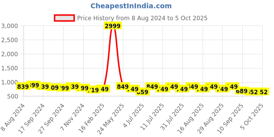 myntra.com Mast & Harbour Gold-Toned Textured Open Toe Block Heels mast & harbour Price History Graph from 8 Aug 2024 to 4 Oct 2025