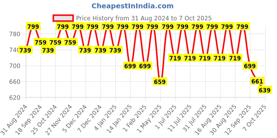 myntra.com Mast & Harbour Gold-Toned Textured Open Toe Wedge Heels mast & harbour Price History Graph from 31 Aug 2024 to 7 Oct 2025