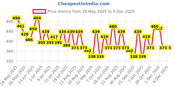 myntra.com Mast & Harbour Graohic Printed Round Neck Short Sleeves Pure Cotton Relaxed Fit T-shirt mast & harbour Price History Graph from 18 May 2025 to 4 Dec 2025