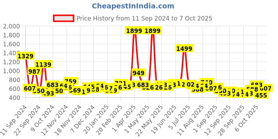 myntra.com Mast & Harbour Graphic Print Drop-Shoulder Sleeve Sweatshirt mast & harbour Price History Graph from 11 Sep 2024 to 7 Oct 2025