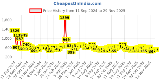 myntra.com Mast & Harbour Graphic Print Drop-Shoulder Sleeve Sweatshirt mast & harbour Price History Graph from 11 Sep 2024 to 29 Nov 2025