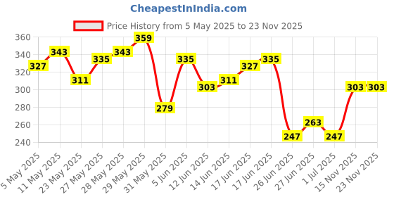 myntra.com Mast & Harbour Graphic Print Drop-Shoulder Sleeves Pure Cotton Relaxed Fit T-shirt mast & harbour Price History Graph from 5 May 2025 to 23 Nov 2025