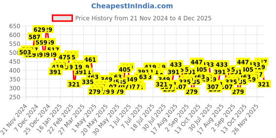 myntra.com Mast & Harbour Graphic Print Drop-Shoulder Sleeves Pure Cotton T-shirt mast & harbour Price History Graph from 21 Nov 2024 to 4 Dec 2025